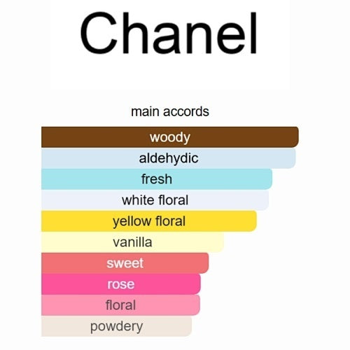 Chanel N°5 Eau Premiere Chanel 100ml