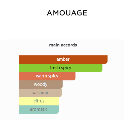 Lineage Amouage for women and men 100ml